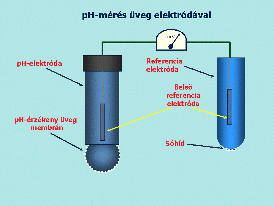 pH mérés üveg elektródával